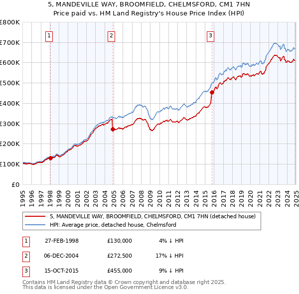 5, MANDEVILLE WAY, BROOMFIELD, CHELMSFORD, CM1 7HN: Price paid vs HM Land Registry's House Price Index