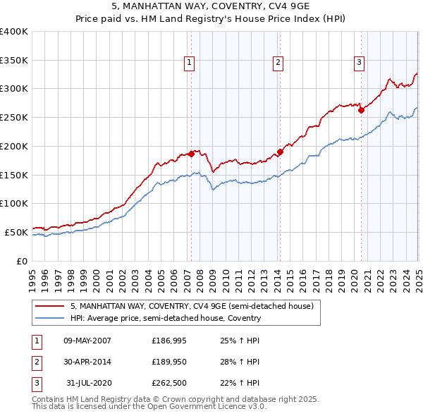 5, MANHATTAN WAY, COVENTRY, CV4 9GE: Price paid vs HM Land Registry's House Price Index