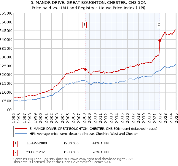 5, MANOR DRIVE, GREAT BOUGHTON, CHESTER, CH3 5QN: Price paid vs HM Land Registry's House Price Index