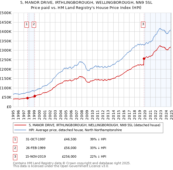 5, MANOR DRIVE, IRTHLINGBOROUGH, WELLINGBOROUGH, NN9 5SL: Price paid vs HM Land Registry's House Price Index