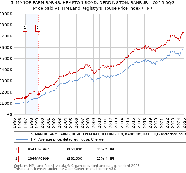 5, MANOR FARM BARNS, HEMPTON ROAD, DEDDINGTON, BANBURY, OX15 0QG: Price paid vs HM Land Registry's House Price Index