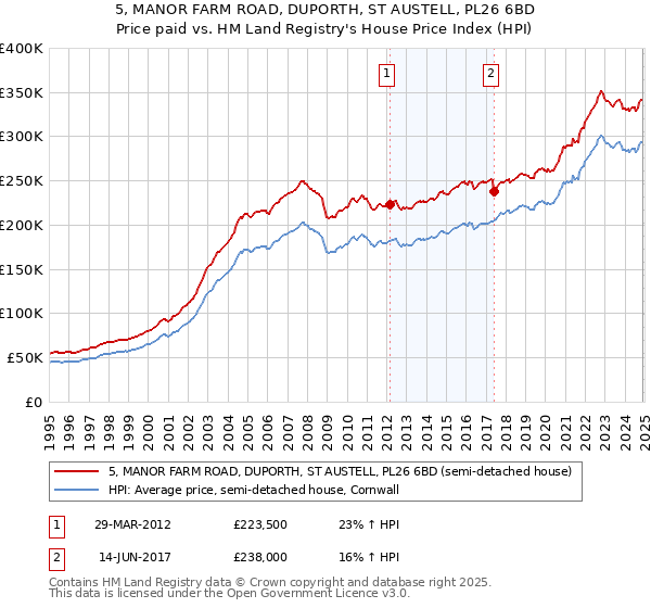 5, MANOR FARM ROAD, DUPORTH, ST AUSTELL, PL26 6BD: Price paid vs HM Land Registry's House Price Index