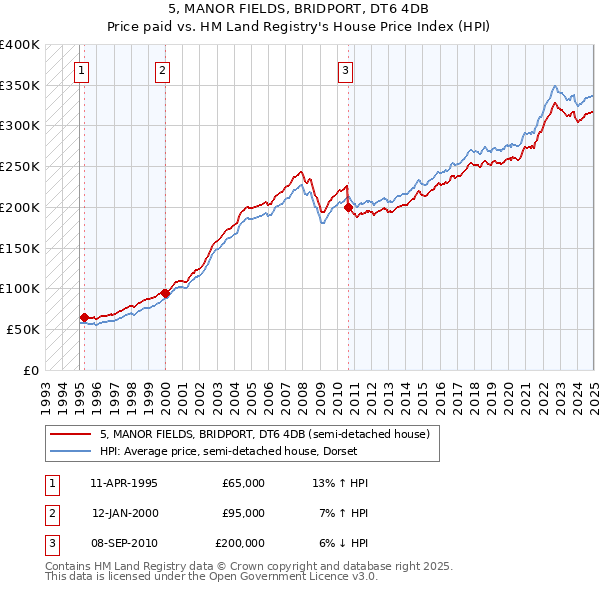 5, MANOR FIELDS, BRIDPORT, DT6 4DB: Price paid vs HM Land Registry's House Price Index