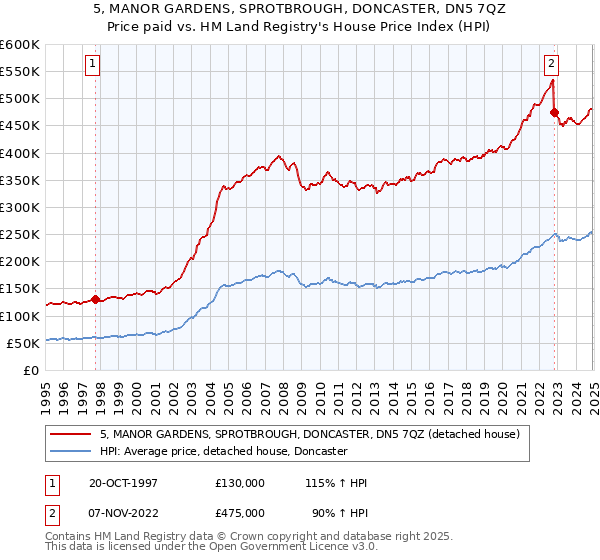 5, MANOR GARDENS, SPROTBROUGH, DONCASTER, DN5 7QZ: Price paid vs HM Land Registry's House Price Index