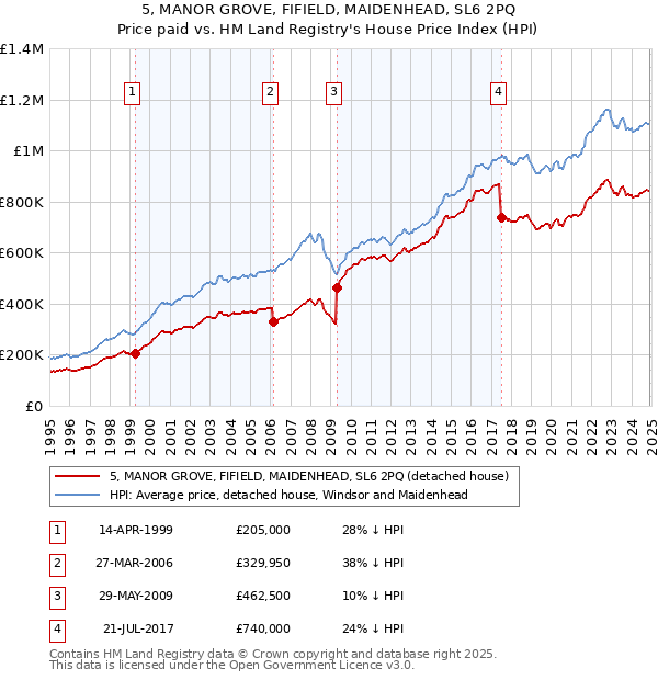 5, MANOR GROVE, FIFIELD, MAIDENHEAD, SL6 2PQ: Price paid vs HM Land Registry's House Price Index