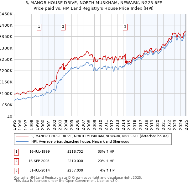 5, MANOR HOUSE DRIVE, NORTH MUSKHAM, NEWARK, NG23 6FE: Price paid vs HM Land Registry's House Price Index