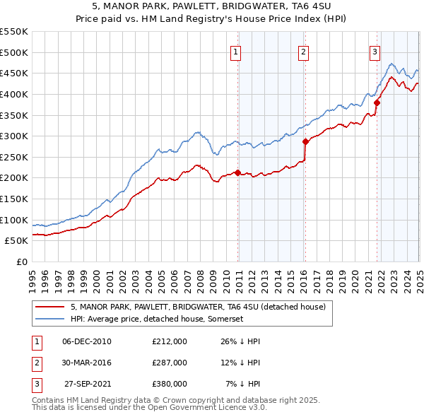 5, MANOR PARK, PAWLETT, BRIDGWATER, TA6 4SU: Price paid vs HM Land Registry's House Price Index