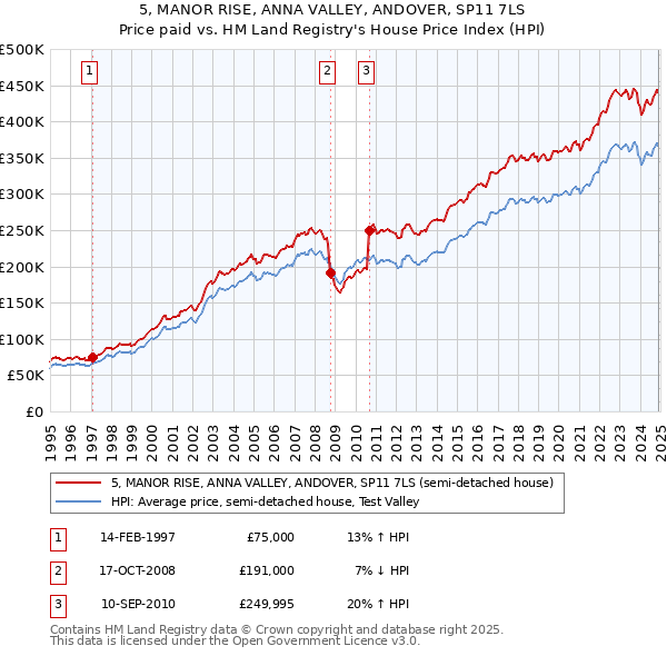 5, MANOR RISE, ANNA VALLEY, ANDOVER, SP11 7LS: Price paid vs HM Land Registry's House Price Index