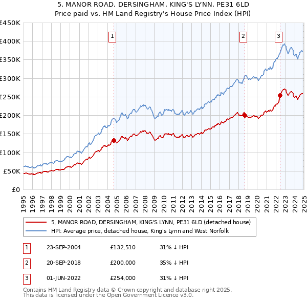 5, MANOR ROAD, DERSINGHAM, KING'S LYNN, PE31 6LD: Price paid vs HM Land Registry's House Price Index