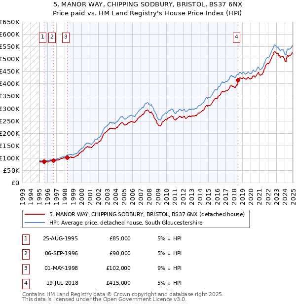 5, MANOR WAY, CHIPPING SODBURY, BRISTOL, BS37 6NX: Price paid vs HM Land Registry's House Price Index