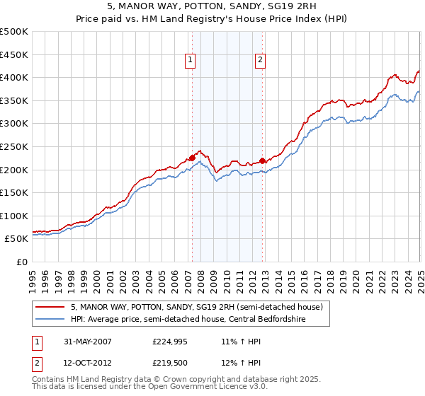 5, MANOR WAY, POTTON, SANDY, SG19 2RH: Price paid vs HM Land Registry's House Price Index