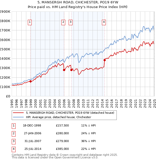 5, MANSERGH ROAD, CHICHESTER, PO19 6YW: Price paid vs HM Land Registry's House Price Index