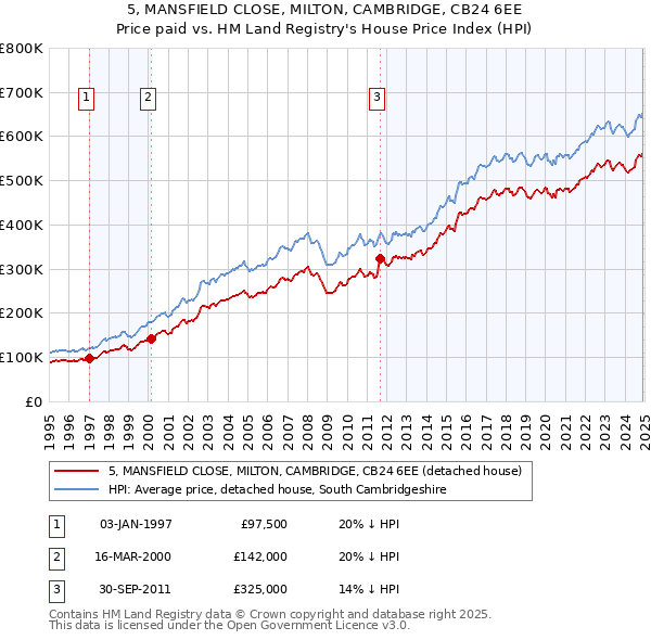 5, MANSFIELD CLOSE, MILTON, CAMBRIDGE, CB24 6EE: Price paid vs HM Land Registry's House Price Index