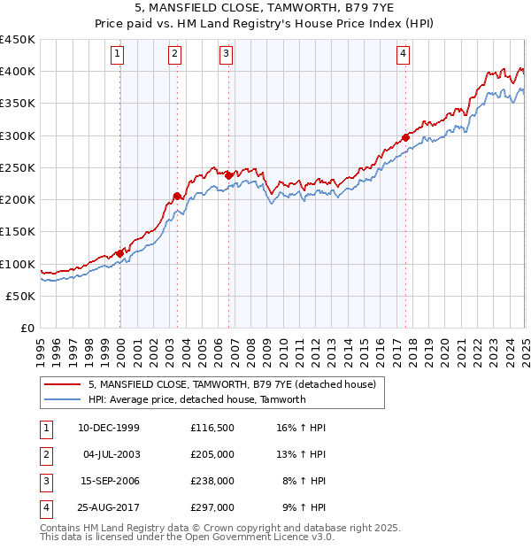 5, MANSFIELD CLOSE, TAMWORTH, B79 7YE: Price paid vs HM Land Registry's House Price Index