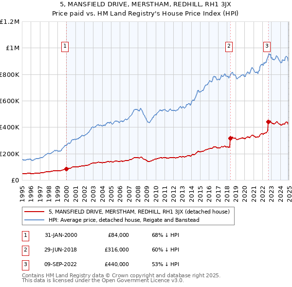 5, MANSFIELD DRIVE, MERSTHAM, REDHILL, RH1 3JX: Price paid vs HM Land Registry's House Price Index