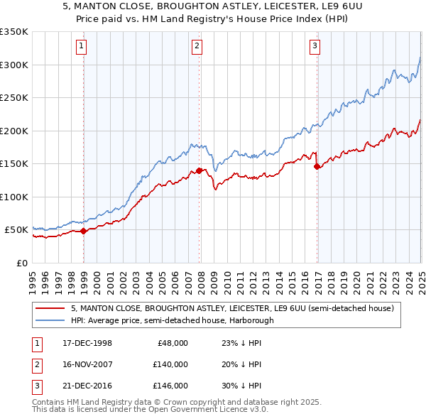 5, MANTON CLOSE, BROUGHTON ASTLEY, LEICESTER, LE9 6UU: Price paid vs HM Land Registry's House Price Index