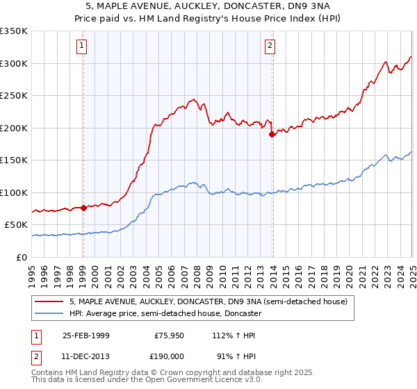 5, MAPLE AVENUE, AUCKLEY, DONCASTER, DN9 3NA: Price paid vs HM Land Registry's House Price Index