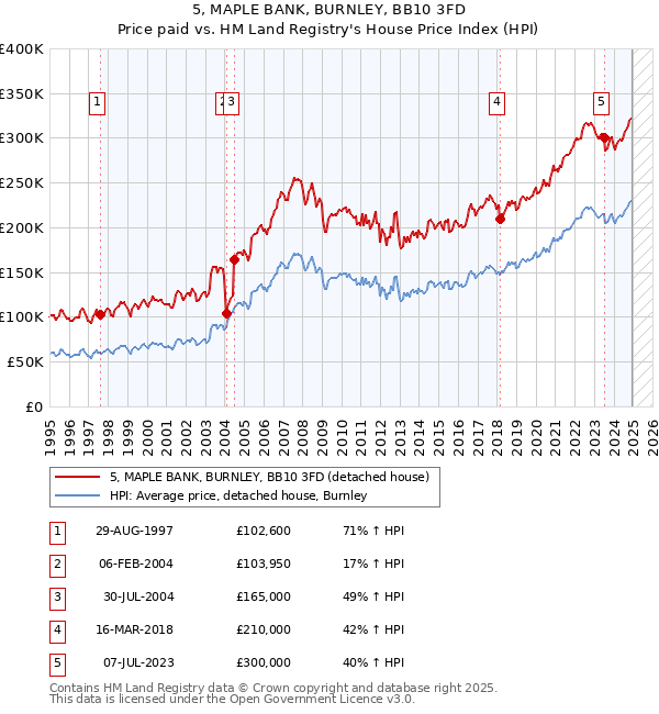 5, MAPLE BANK, BURNLEY, BB10 3FD: Price paid vs HM Land Registry's House Price Index