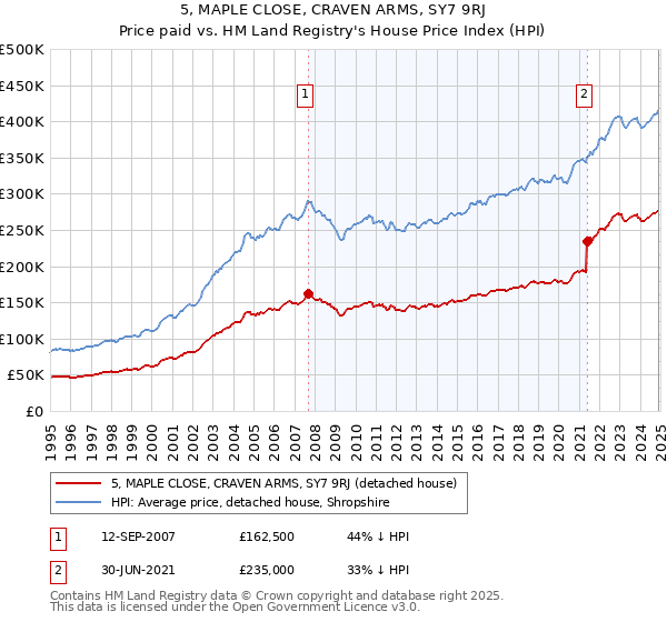 5, MAPLE CLOSE, CRAVEN ARMS, SY7 9RJ: Price paid vs HM Land Registry's House Price Index