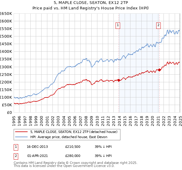 5, MAPLE CLOSE, SEATON, EX12 2TP: Price paid vs HM Land Registry's House Price Index