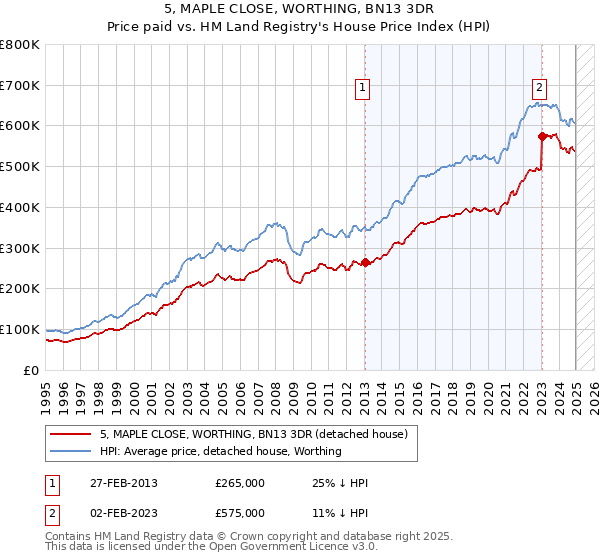 5, MAPLE CLOSE, WORTHING, BN13 3DR: Price paid vs HM Land Registry's House Price Index