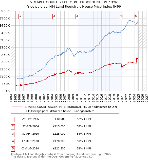 5, MAPLE COURT, YAXLEY, PETERBOROUGH, PE7 3YN: Price paid vs HM Land Registry's House Price Index
