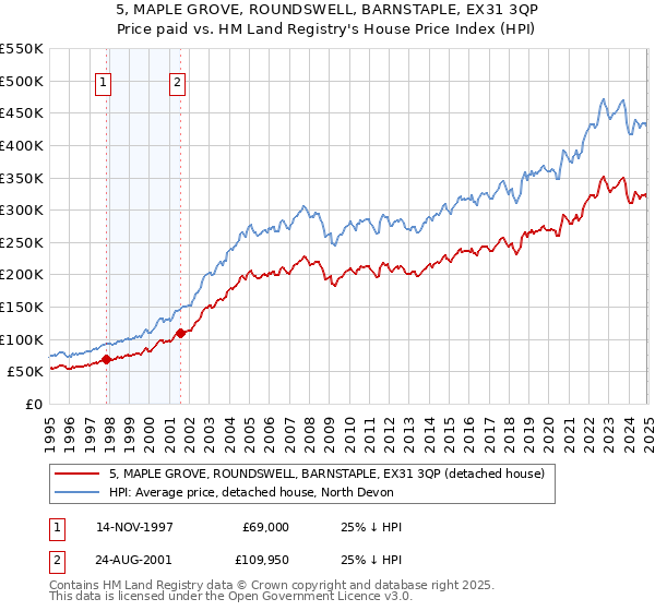 5, MAPLE GROVE, ROUNDSWELL, BARNSTAPLE, EX31 3QP: Price paid vs HM Land Registry's House Price Index