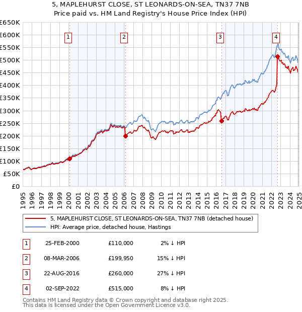 5, MAPLEHURST CLOSE, ST LEONARDS-ON-SEA, TN37 7NB: Price paid vs HM Land Registry's House Price Index