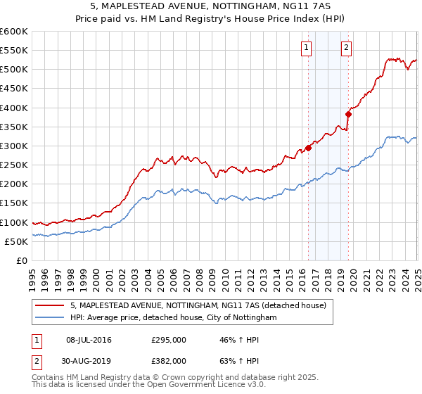 5, MAPLESTEAD AVENUE, NOTTINGHAM, NG11 7AS: Price paid vs HM Land Registry's House Price Index