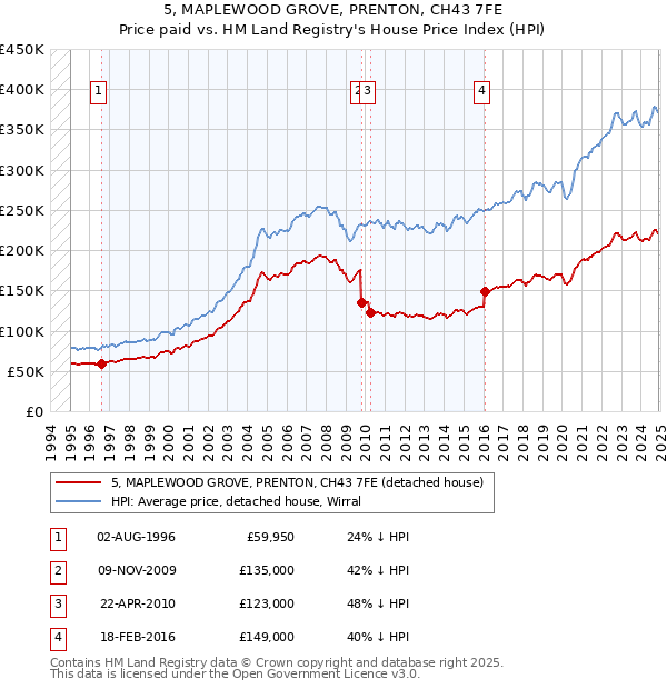 5, MAPLEWOOD GROVE, PRENTON, CH43 7FE: Price paid vs HM Land Registry's House Price Index