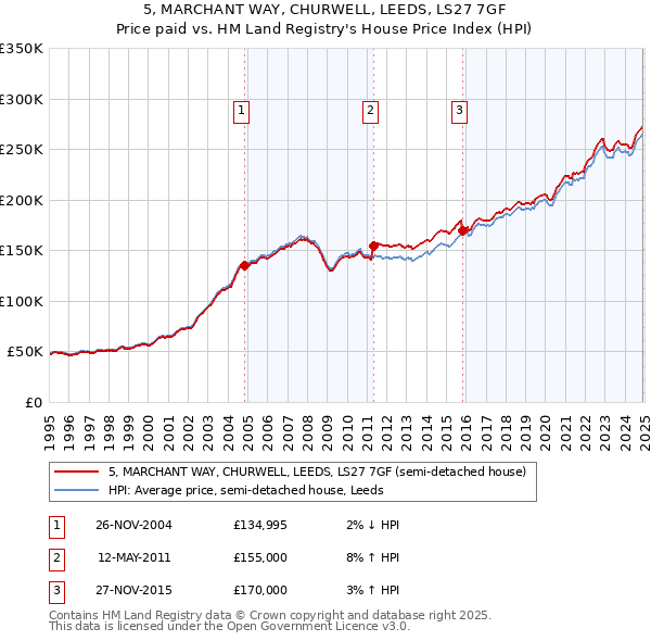 5, MARCHANT WAY, CHURWELL, LEEDS, LS27 7GF: Price paid vs HM Land Registry's House Price Index