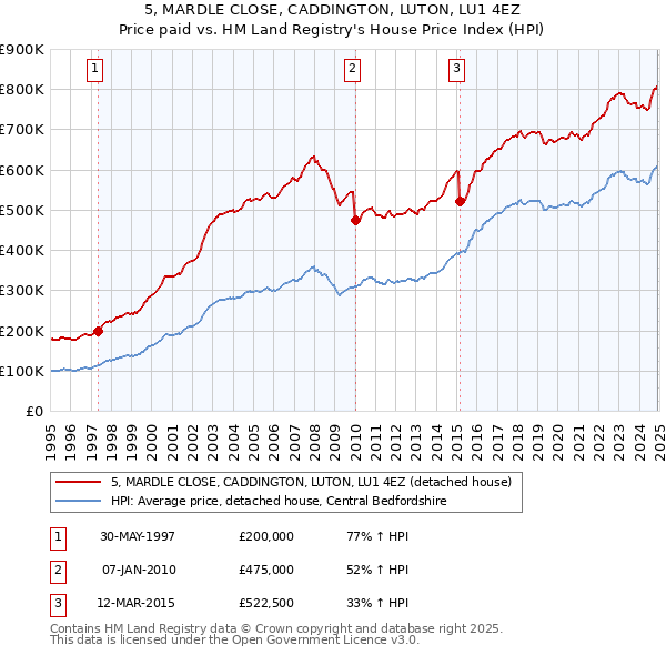 5, MARDLE CLOSE, CADDINGTON, LUTON, LU1 4EZ: Price paid vs HM Land Registry's House Price Index
