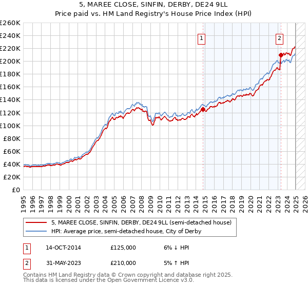 5, MAREE CLOSE, SINFIN, DERBY, DE24 9LL: Price paid vs HM Land Registry's House Price Index