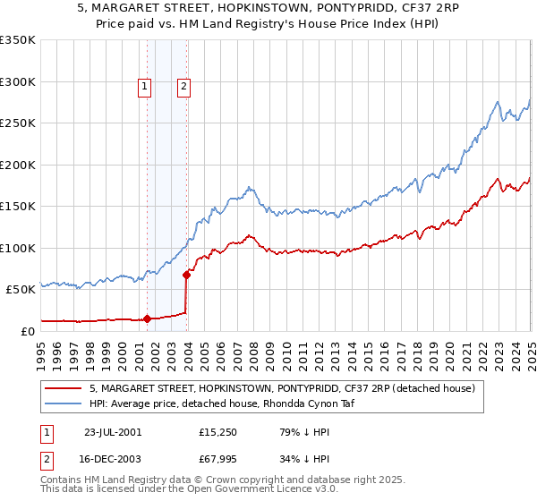 5, MARGARET STREET, HOPKINSTOWN, PONTYPRIDD, CF37 2RP: Price paid vs HM Land Registry's House Price Index