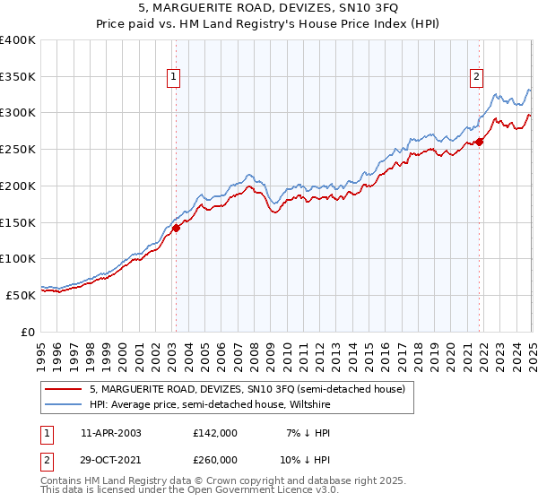 5, MARGUERITE ROAD, DEVIZES, SN10 3FQ: Price paid vs HM Land Registry's House Price Index