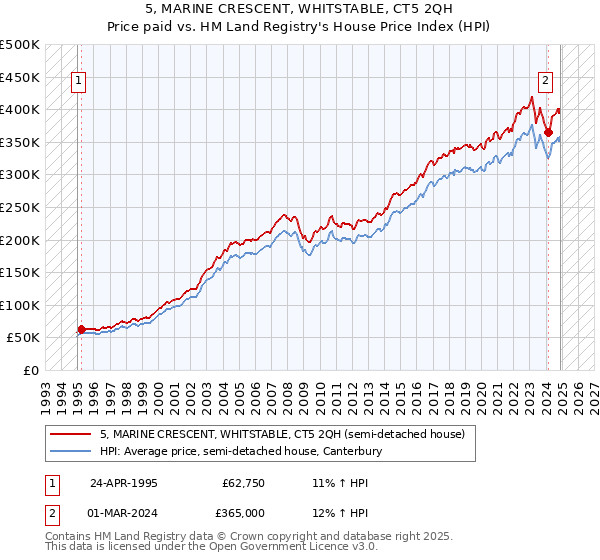 5, MARINE CRESCENT, WHITSTABLE, CT5 2QH: Price paid vs HM Land Registry's House Price Index