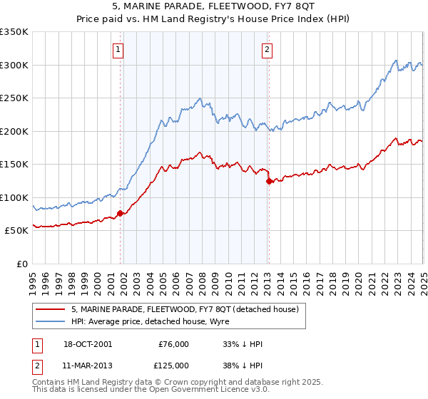 5, MARINE PARADE, FLEETWOOD, FY7 8QT: Price paid vs HM Land Registry's House Price Index