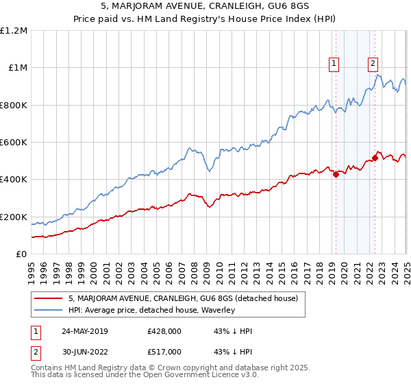 5, MARJORAM AVENUE, CRANLEIGH, GU6 8GS: Price paid vs HM Land Registry's House Price Index