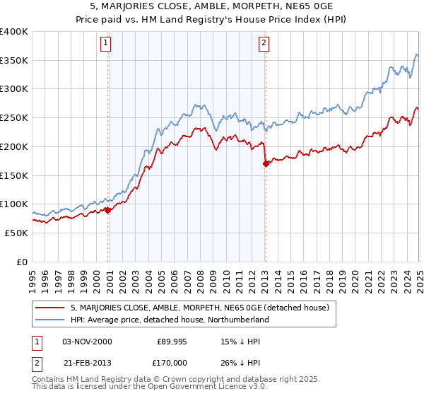 5, MARJORIES CLOSE, AMBLE, MORPETH, NE65 0GE: Price paid vs HM Land Registry's House Price Index