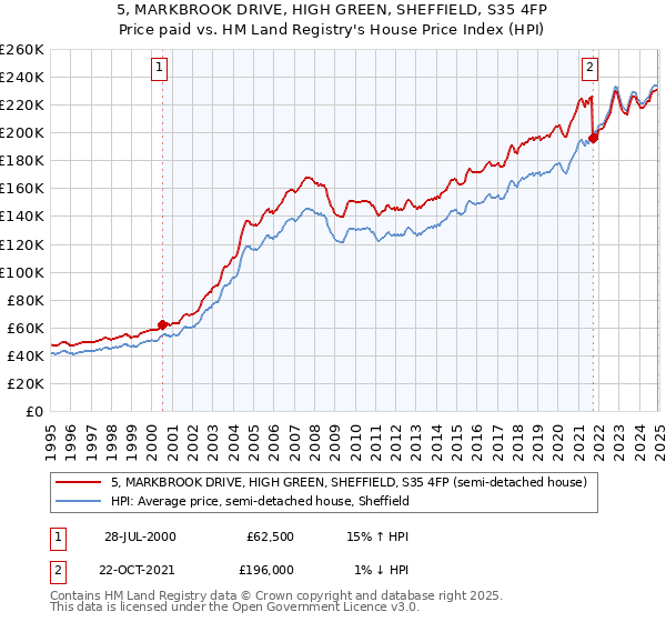 5, MARKBROOK DRIVE, HIGH GREEN, SHEFFIELD, S35 4FP: Price paid vs HM Land Registry's House Price Index