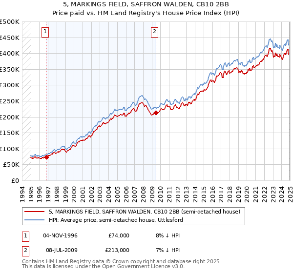 5, MARKINGS FIELD, SAFFRON WALDEN, CB10 2BB: Price paid vs HM Land Registry's House Price Index