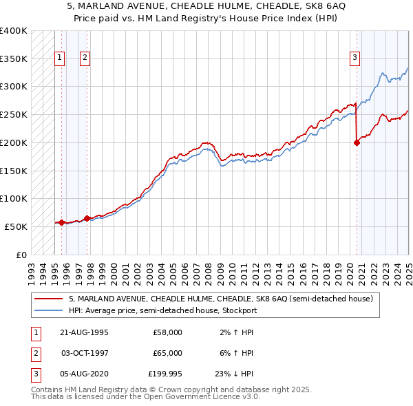 5, MARLAND AVENUE, CHEADLE HULME, CHEADLE, SK8 6AQ: Price paid vs HM Land Registry's House Price Index
