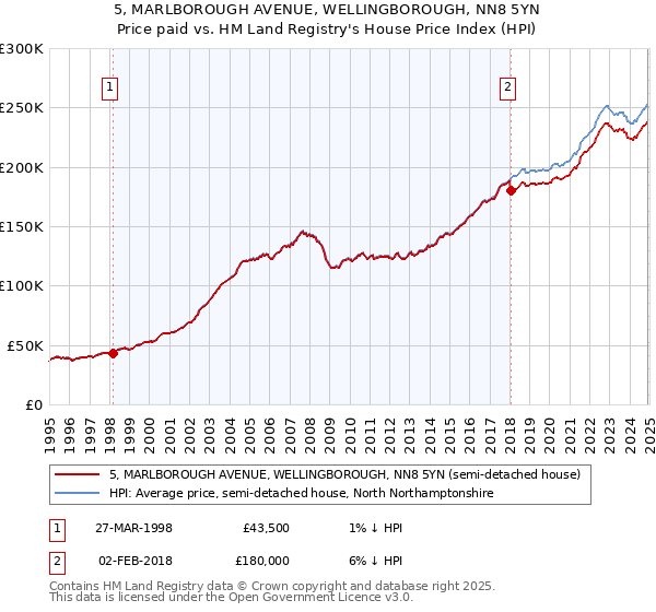 5, MARLBOROUGH AVENUE, WELLINGBOROUGH, NN8 5YN: Price paid vs HM Land Registry's House Price Index