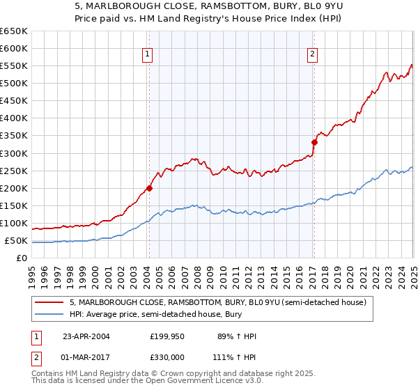 5, MARLBOROUGH CLOSE, RAMSBOTTOM, BURY, BL0 9YU: Price paid vs HM Land Registry's House Price Index