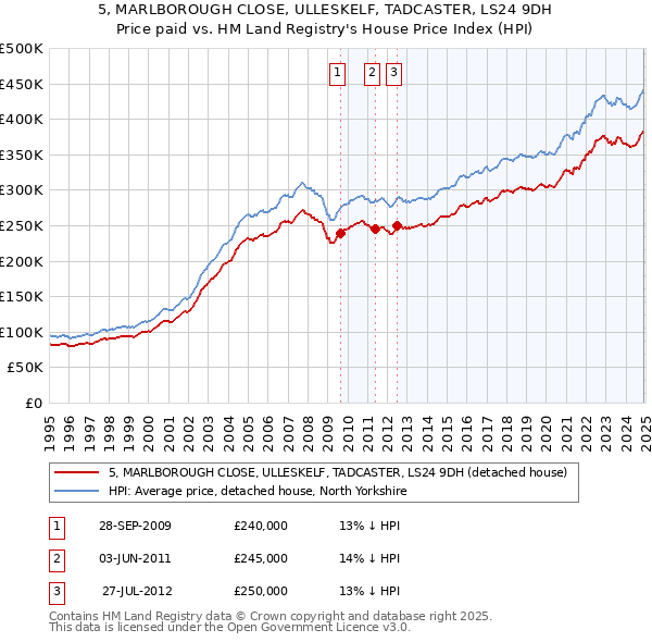 5, MARLBOROUGH CLOSE, ULLESKELF, TADCASTER, LS24 9DH: Price paid vs HM Land Registry's House Price Index
