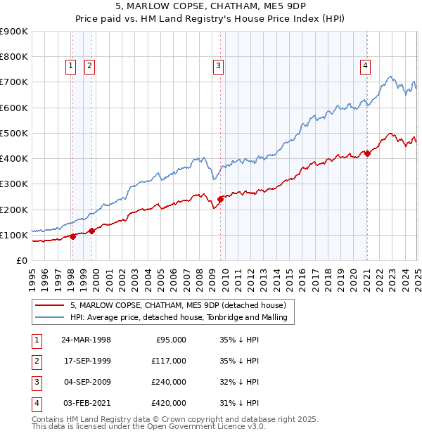5, MARLOW COPSE, CHATHAM, ME5 9DP: Price paid vs HM Land Registry's House Price Index