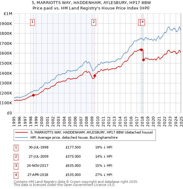 5, MARRIOTTS WAY, HADDENHAM, AYLESBURY, HP17 8BW: Price paid vs HM Land Registry's House Price Index