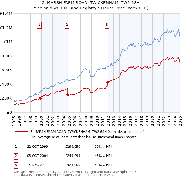 5, MARSH FARM ROAD, TWICKENHAM, TW2 6SH: Price paid vs HM Land Registry's House Price Index