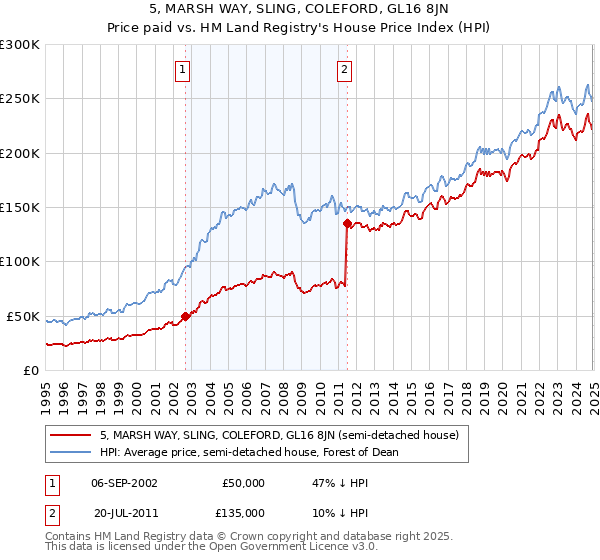 5, MARSH WAY, SLING, COLEFORD, GL16 8JN: Price paid vs HM Land Registry's House Price Index