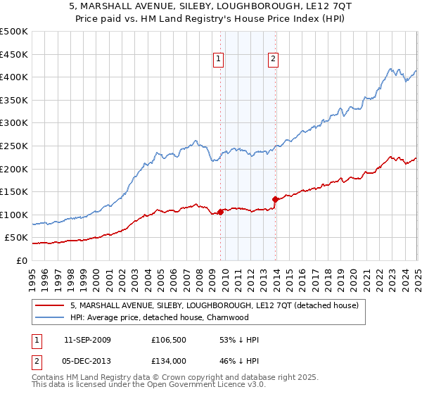 5, MARSHALL AVENUE, SILEBY, LOUGHBOROUGH, LE12 7QT: Price paid vs HM Land Registry's House Price Index